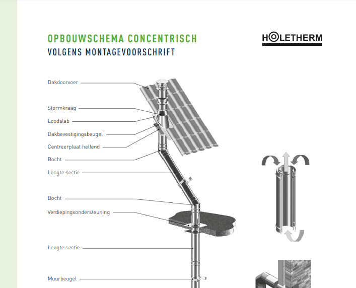 CC Opbouwschema